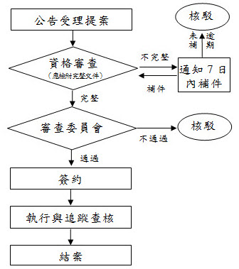MIT協力店行銷輔導審查評選程序圖，圖說請參考右側說明