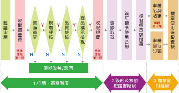 臺灣製MIT微笑產品驗證流程