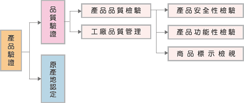 臺灣製MIT微笑產品驗證流程
